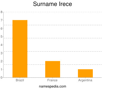 Familiennamen Irece