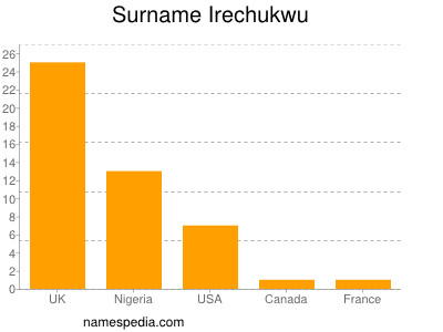 Familiennamen Irechukwu