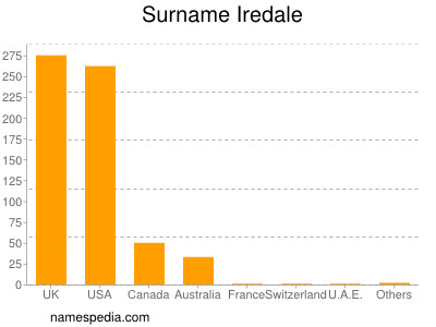 Familiennamen Iredale