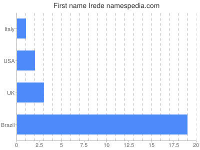 Given name Irede