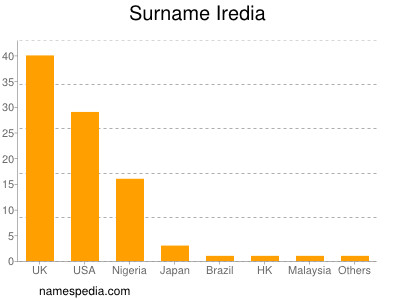 Familiennamen Iredia