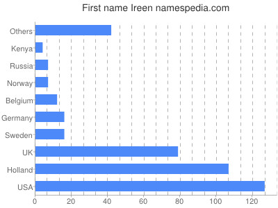 prenom Ireen