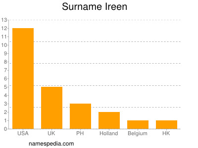 Surname Ireen