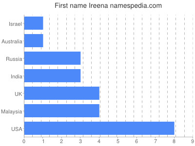 Vornamen Ireena