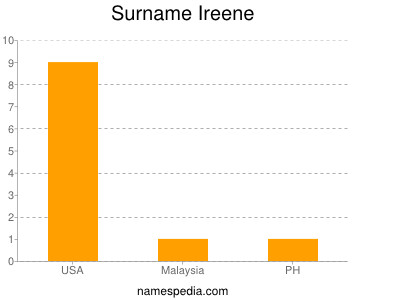 Familiennamen Ireene