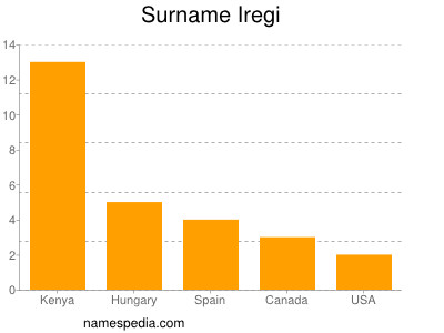 Familiennamen Iregi