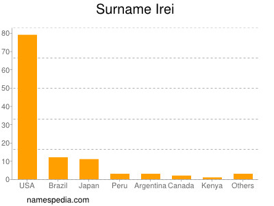 Surname Irei