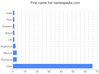 Vornamen Irel