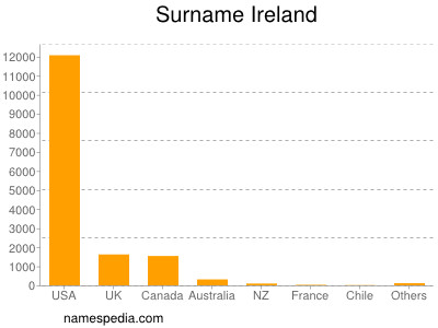 Familiennamen Ireland