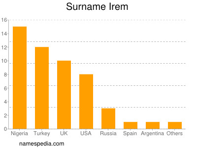 Surname Irem