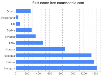 prenom Iren