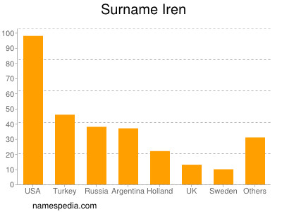 Familiennamen Iren