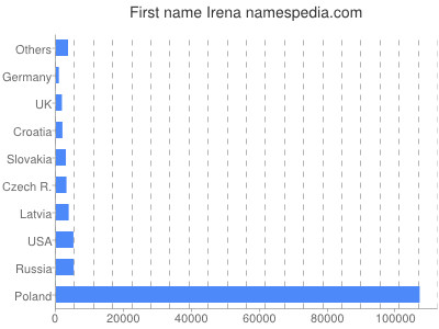 Given name Irena