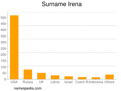 Surname Irena