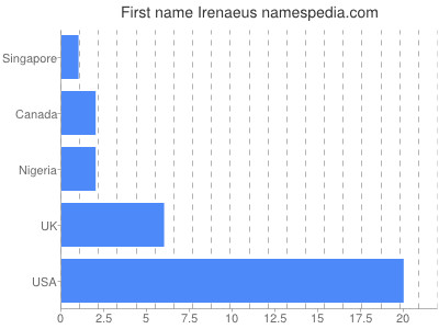 prenom Irenaeus