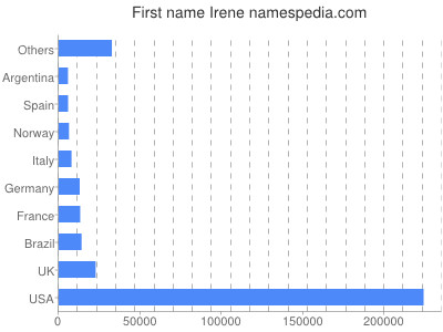 Vornamen Irene