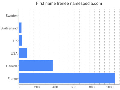 Vornamen Irenee