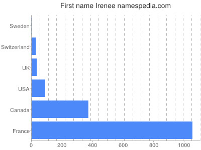 prenom Irenee