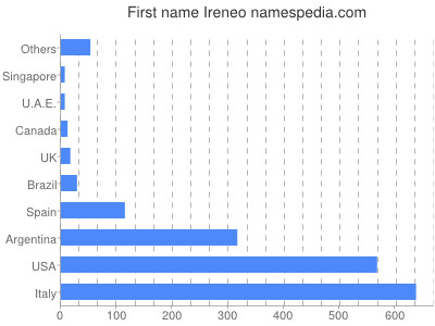 Given name Ireneo