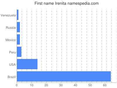 prenom Irenita