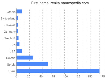 Vornamen Irenka