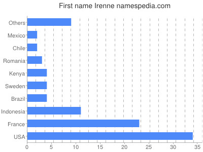 prenom Irenne