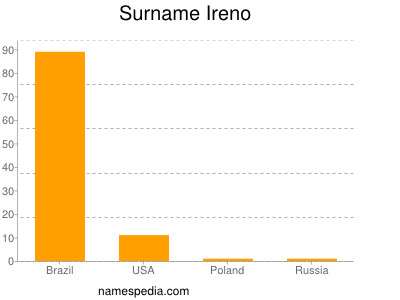 Familiennamen Ireno