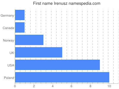 prenom Irenusz