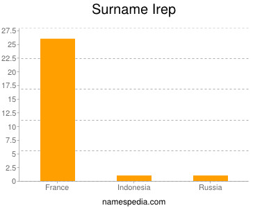 Familiennamen Irep