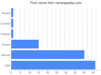 Given name Ireri