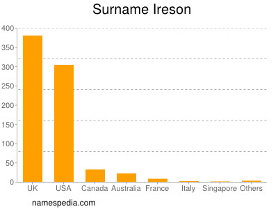 Surname Ireson