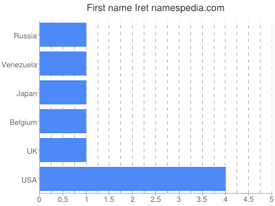 prenom Iret