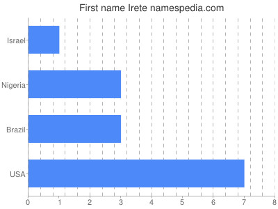 prenom Irete