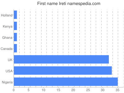 Vornamen Ireti