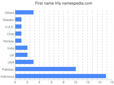 prenom Irfa