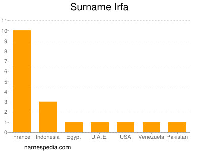 Familiennamen Irfa