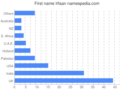 Vornamen Irfaan