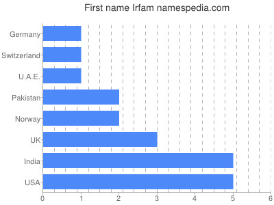 Vornamen Irfam