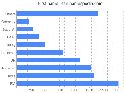 Vornamen Irfan