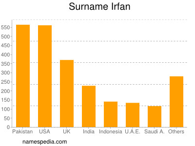 Familiennamen Irfan