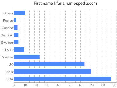 prenom Irfana