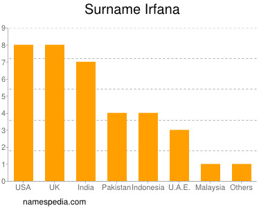 nom Irfana