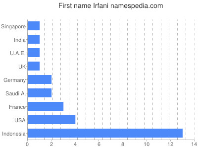 prenom Irfani