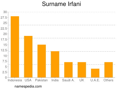 Familiennamen Irfani