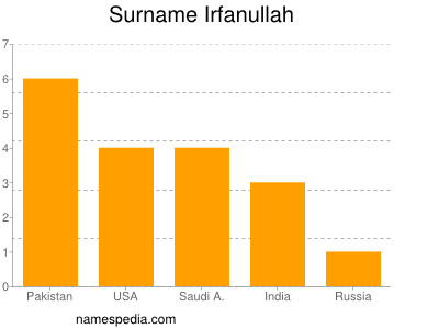 Familiennamen Irfanullah