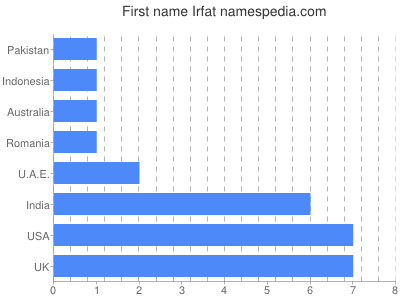 Given name Irfat