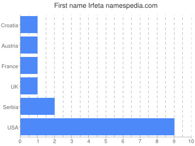 Vornamen Irfeta