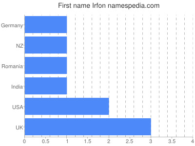 Given name Irfon