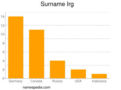 Surname Irg