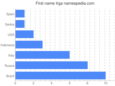 Given name Irga